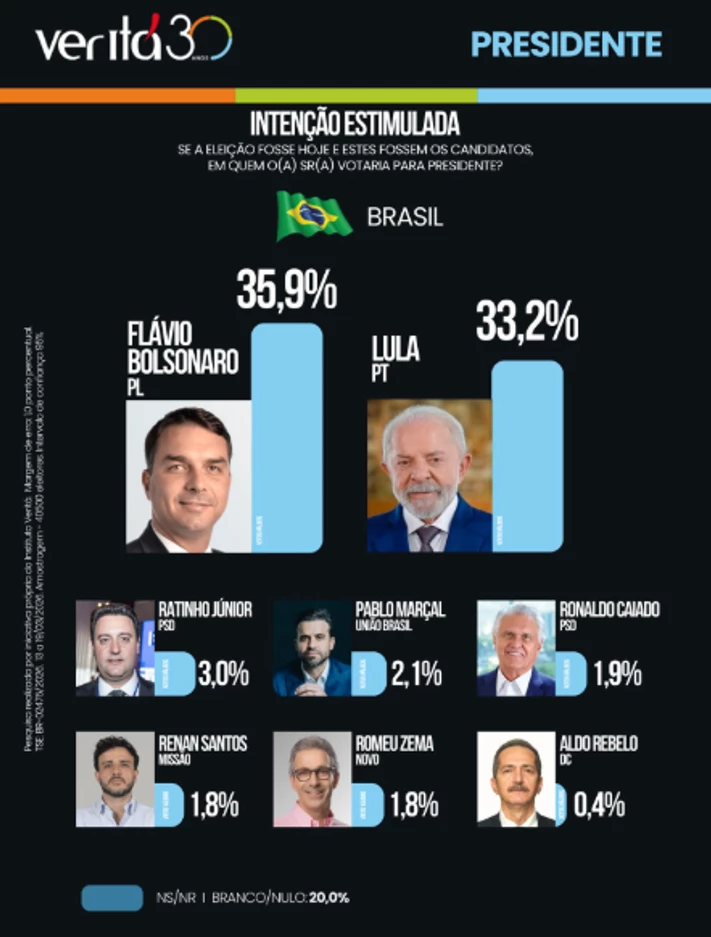 ELEIÇÕES 2026: FLÁVIO APARECE À FRENTE DE LULA EM PESQUISA 2 Screenshot 1